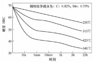 壓鑄模具熱處理時，可適當提高回火問題提升效率