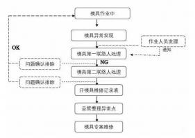 模具異常，鋁合金壓鑄廠該怎么處理