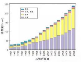 鋁合金壓鑄，鎂合金壓鑄這幾年技術的發展