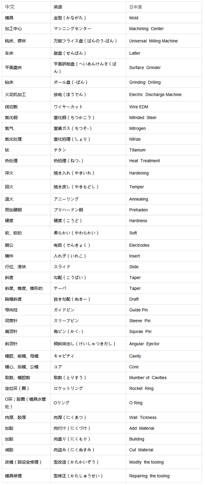 壓鑄行業中日英三語對比