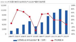 汽車(chē)市場(chǎng)保有量持續(xù)上升，壓鑄公司的新方向？